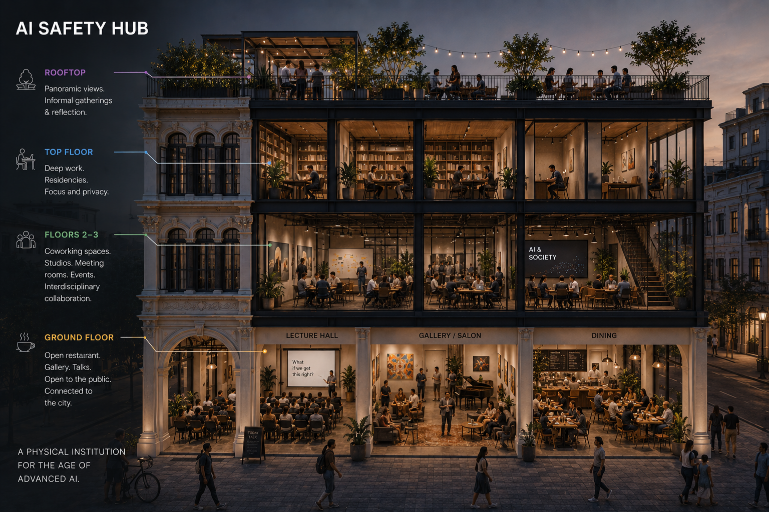 Cross-section illustration of an AI Safety Hub: rooftop gatherings, top-floor deep work and residencies, middle floors of coworking and studios, and a public ground floor with lecture hall, gallery and dining.